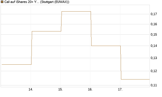 Call auf iShares 20+ Year Treasury Bond ETF [Vontobel] Chart