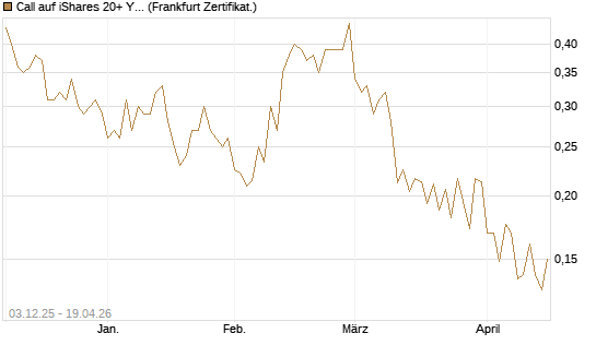 Call auf iShares 20+ Year Treasury Bond ETF [Vontobel] Chart