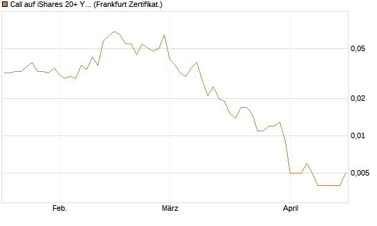 Call auf iShares 20+ Year Treasury Bond ETF [Vontobel] Chart