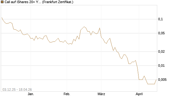 Call auf iShares 20+ Year Treasury Bond ETF [Vontobel] Chart