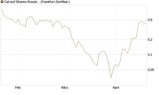 Call auf iShares Russel 2000 ETF [Vontobel] Chart