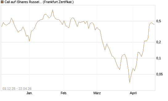 Call auf iShares Russel 2000 ETF [Vontobel] Chart