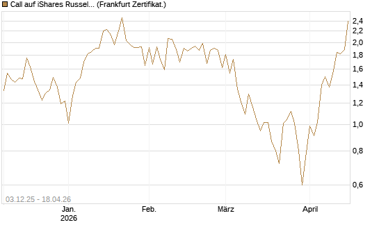 Call auf iShares Russel 2000 ETF [Vontobel] Chart