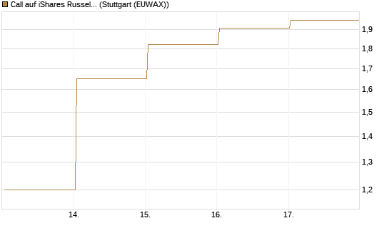 Call auf iShares Russel 2000 ETF [Vontobel] Chart