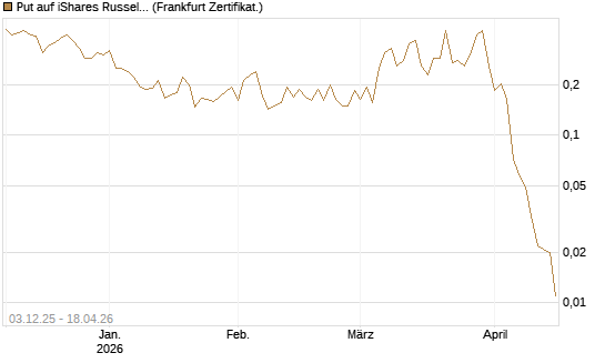 Put auf iShares Russel 2000 ETF [Vontobel] Chart