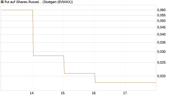 Put auf iShares Russel 2000 ETF [Vontobel] Chart