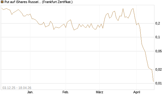 Put auf iShares Russel 2000 ETF [Vontobel] Chart