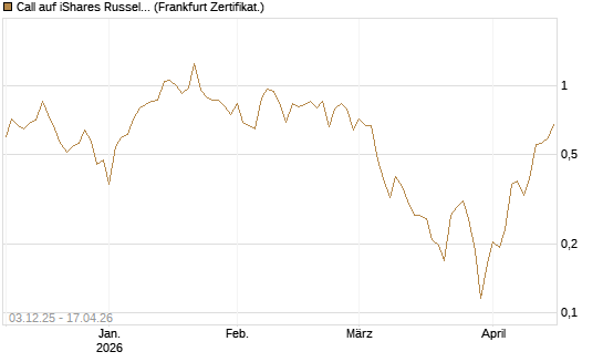 Call auf iShares Russel 2000 ETF [Vontobel] Chart