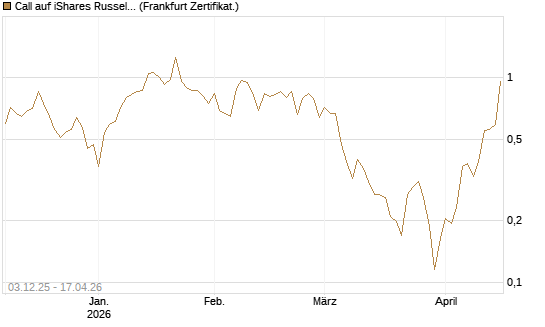 Call auf iShares Russel 2000 ETF [Vontobel] Chart