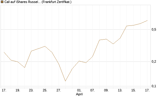 Call auf iShares Russel 2000 ETF [Vontobel] Chart