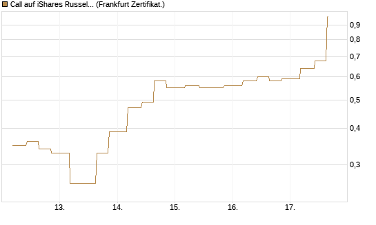 Call auf iShares Russel 2000 ETF [Vontobel] Chart