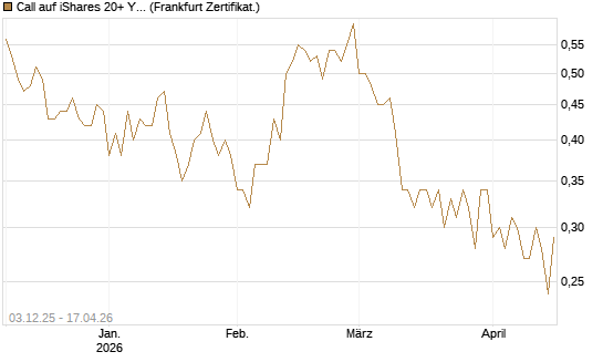 Call auf iShares 20+ Year Treasury Bond ETF [Vontobel] Chart