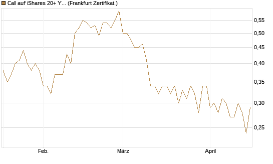 Call auf iShares 20+ Year Treasury Bond ETF [Vontobel] Chart