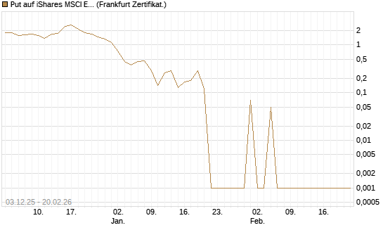 Put auf iShares MSCI Emerging Markets [Vontobel] Chart