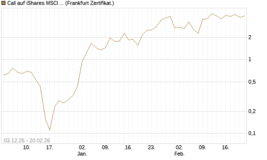 Call auf iShares MSCI Emerging Markets [Vontobel] Chart