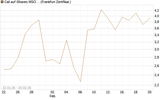 Call auf iShares MSCI Emerging Markets [Vontobel] Chart