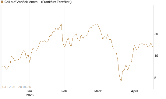 Call auf VanEck Vectors-Gold Miners ETF [Vontobel] Chart