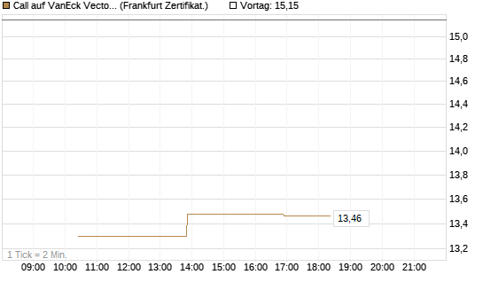 Call auf VanEck Vectors-Gold Miners ETF [Vontobel] Chart