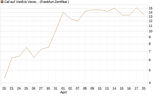 Call auf VanEck Vectors-Gold Miners ETF [Vontobel] Chart