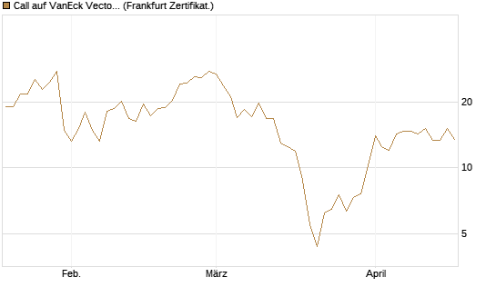 Call auf VanEck Vectors-Gold Miners ETF [Vontobel] Chart