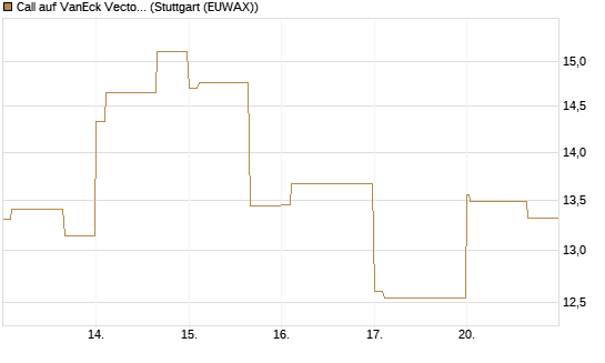 Call auf VanEck Vectors-Gold Miners ETF [Vontobel] Chart