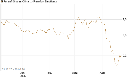 Put auf iShares China Large-Cap ETF [Vontobel] Chart