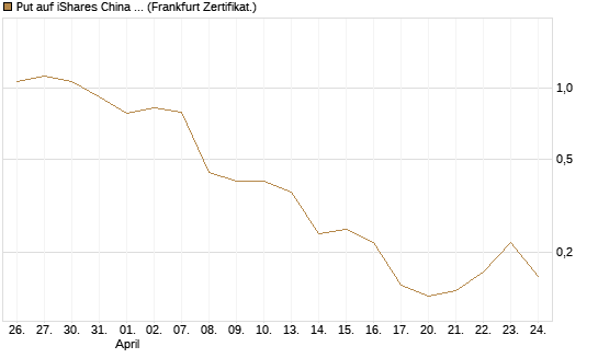 Put auf iShares China Large-Cap ETF [Vontobel] Chart