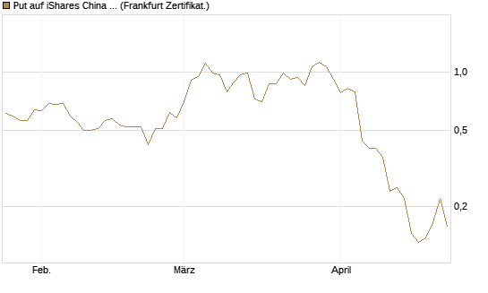 Put auf iShares China Large-Cap ETF [Vontobel] Chart