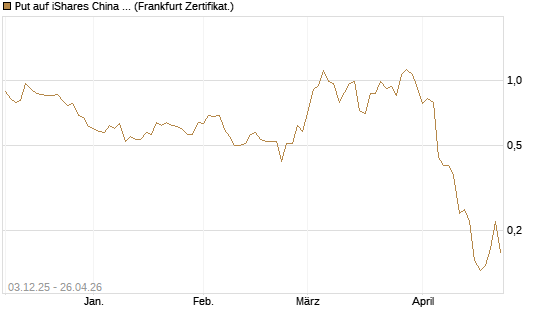 Put auf iShares China Large-Cap ETF [Vontobel] Chart