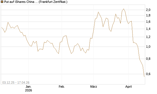 Put auf iShares China Large-Cap ETF [Vontobel] Chart