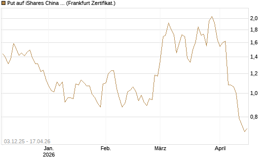 Put auf iShares China Large-Cap ETF [Vontobel] Chart