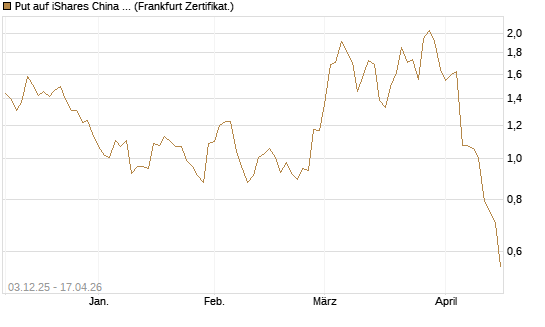 Put auf iShares China Large-Cap ETF [Vontobel] Chart