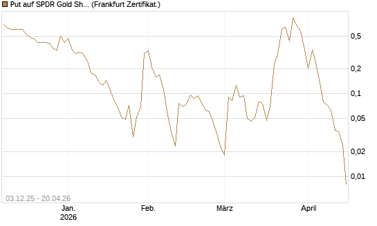 Put auf SPDR Gold Shares [Vontobel] Chart