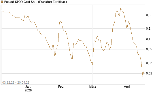 Put auf SPDR Gold Shares [Vontobel] Chart