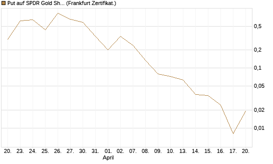 Put auf SPDR Gold Shares [Vontobel] Chart