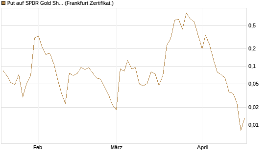 Put auf SPDR Gold Shares [Vontobel] Chart