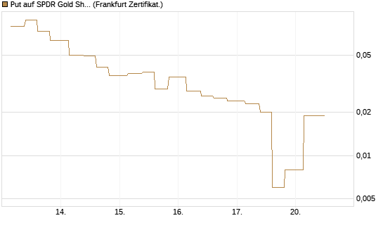 Put auf SPDR Gold Shares [Vontobel] Chart