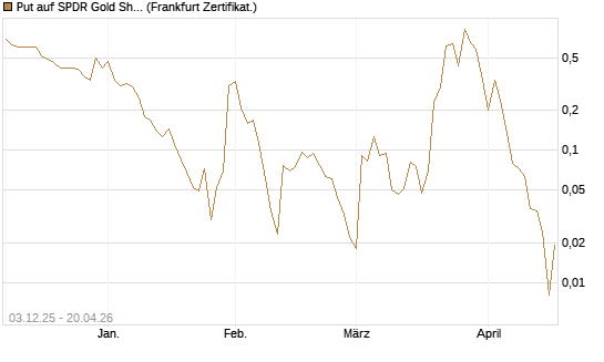 Put auf SPDR Gold Shares [Vontobel] Chart