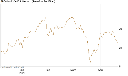 Call auf VanEck Vectors-Gold Miners ETF [Vontobel] Chart