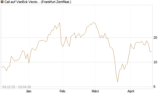 Call auf VanEck Vectors-Gold Miners ETF [Vontobel] Chart