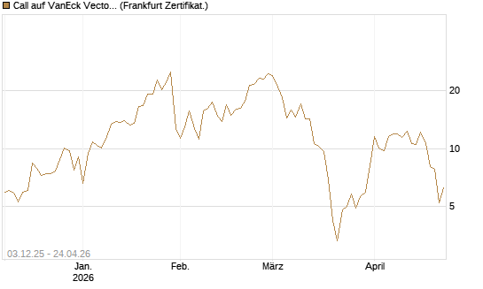 Call auf VanEck Vectors-Gold Miners ETF [Vontobel] Chart