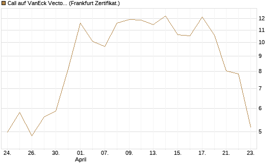 Call auf VanEck Vectors-Gold Miners ETF [Vontobel] Chart