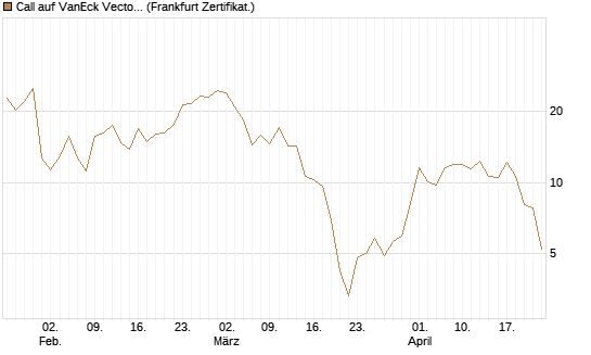 Call auf VanEck Vectors-Gold Miners ETF [Vontobel] Chart