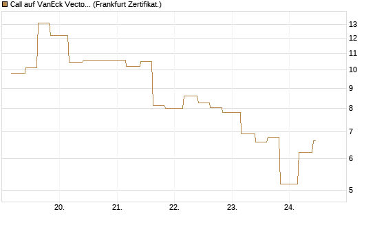 Call auf VanEck Vectors-Gold Miners ETF [Vontobel] Chart