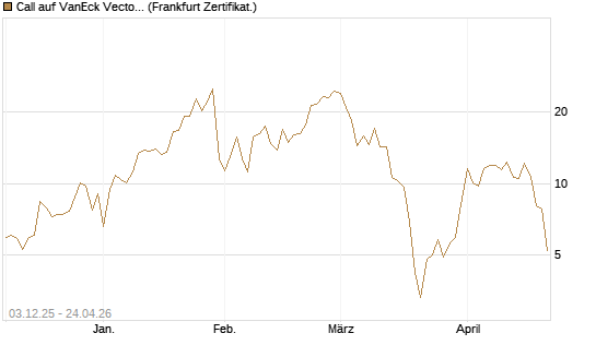 Call auf VanEck Vectors-Gold Miners ETF [Vontobel] Chart