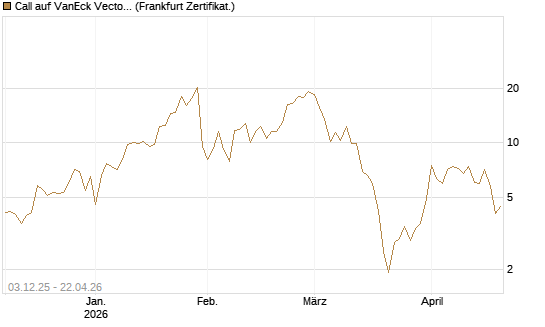 Call auf VanEck Vectors-Gold Miners ETF [Vontobel] Chart