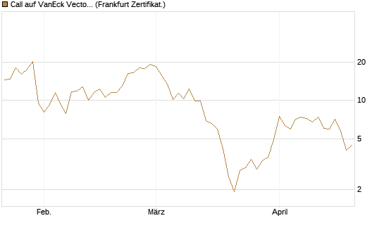 Call auf VanEck Vectors-Gold Miners ETF [Vontobel] Chart