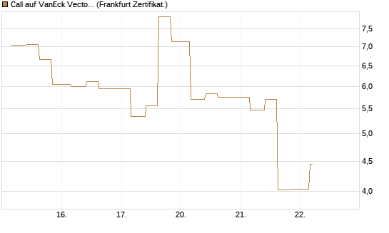 Call auf VanEck Vectors-Gold Miners ETF [Vontobel] Chart