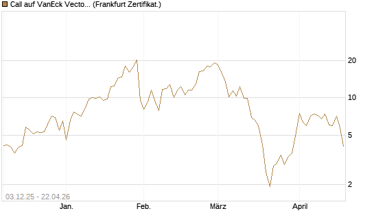 Call auf VanEck Vectors-Gold Miners ETF [Vontobel] Chart