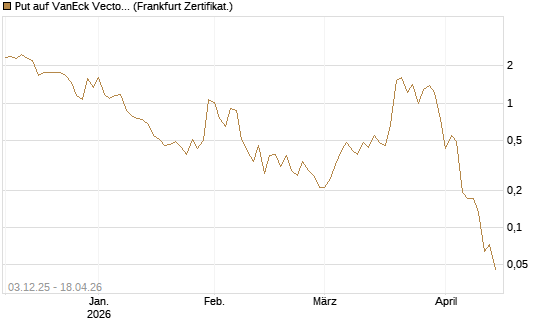 Put auf VanEck Vectors-Gold Miners ETF [Vontobel] Chart
